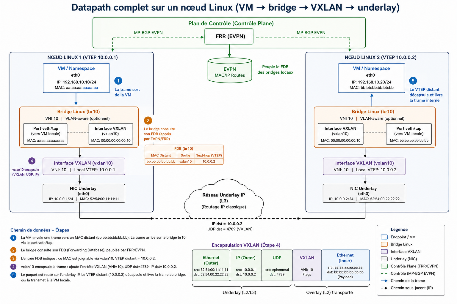 Complete data path: VM to bridge to VXLAN to underlay