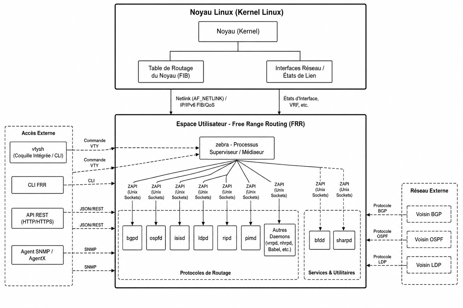 FRRouting daemon architecture and Linux kernel integration