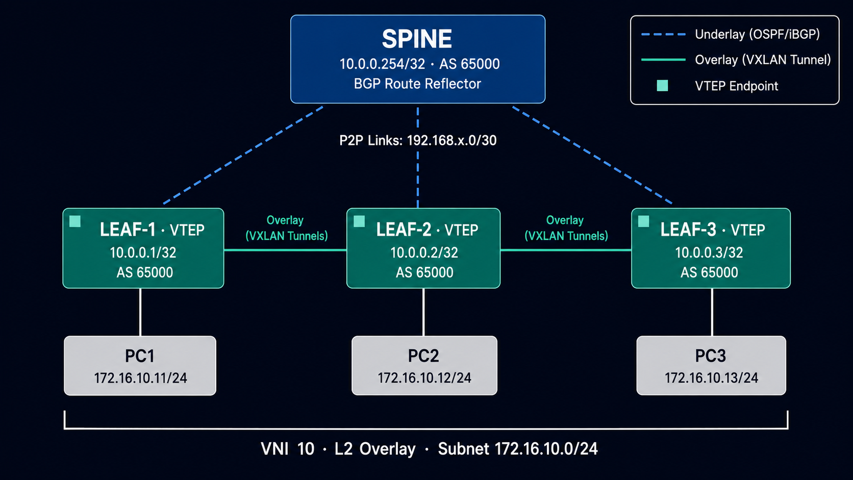 Spine-Leaf architecture diagram