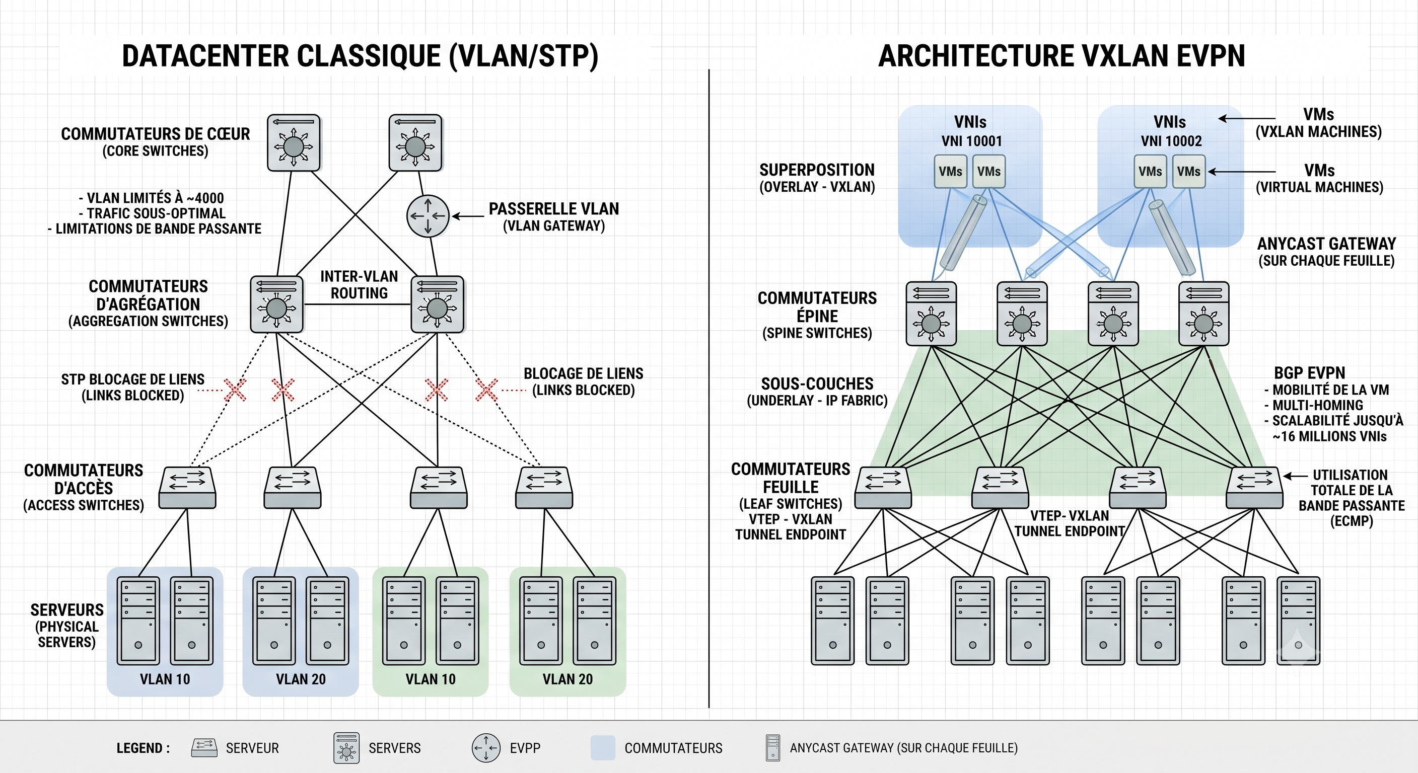 Classic datacenter VLAN/STP architecture vs modern VXLAN/EVPN Spine-Leaf