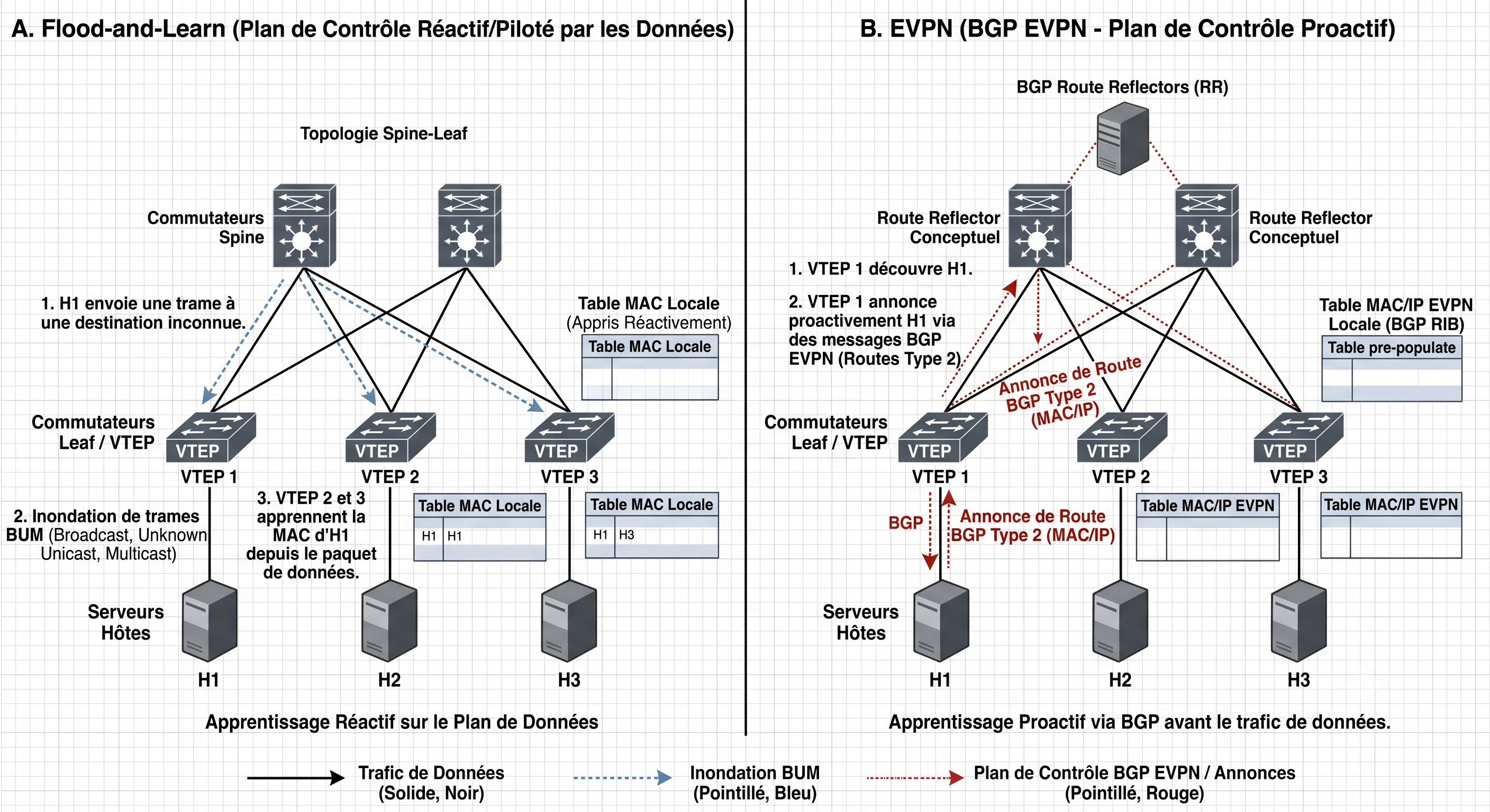 Flood-and-Learn vs EVPN proactive control plane