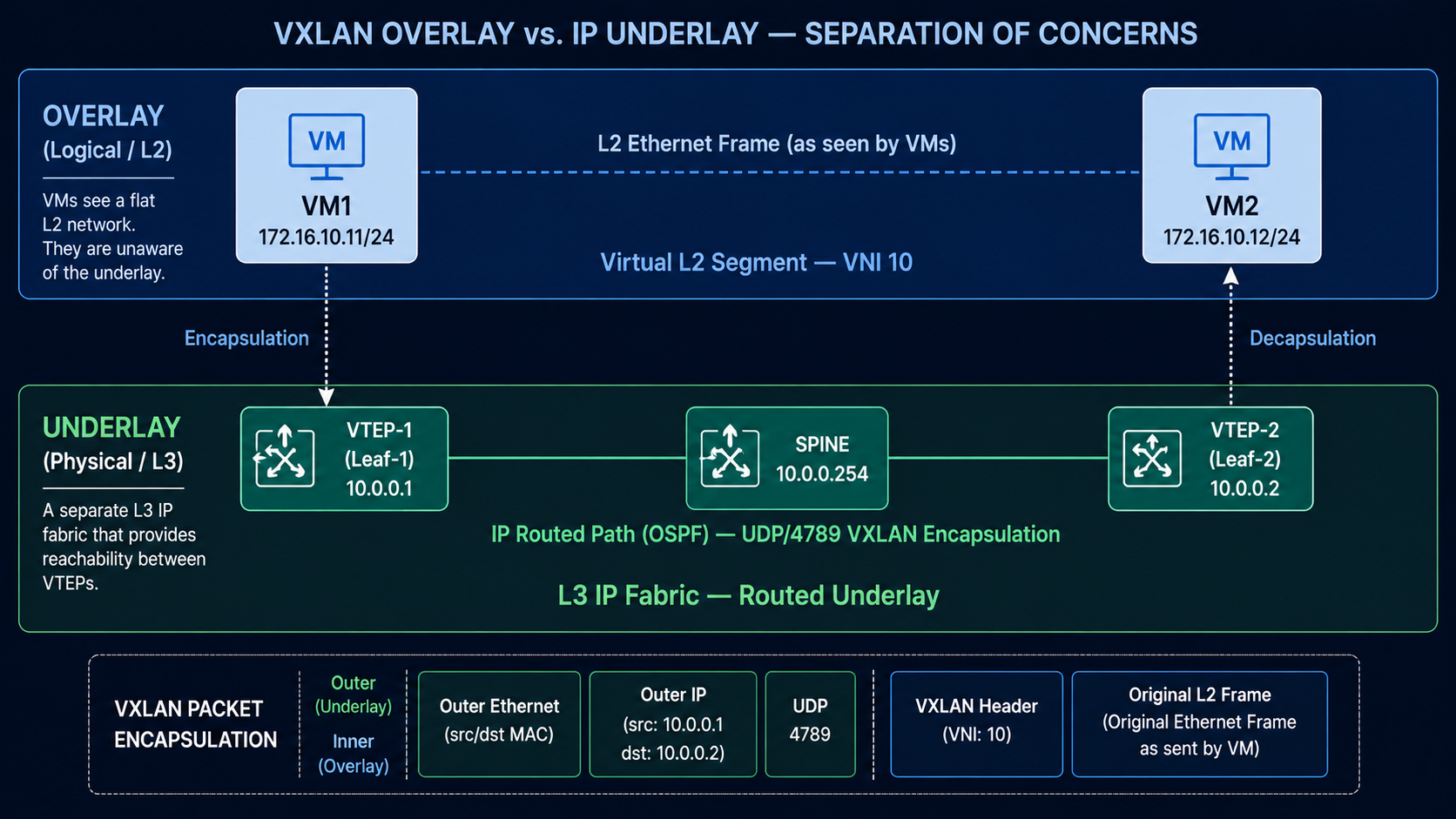 VXLAN Overlay vs IP Underlay separation of concerns