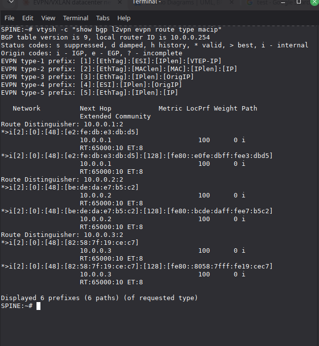 Type 2 MAC/IP routes from all VTEPs