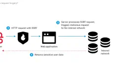 Featured image of post Operation: Redacted - From SSRF to Internal Metadata Access