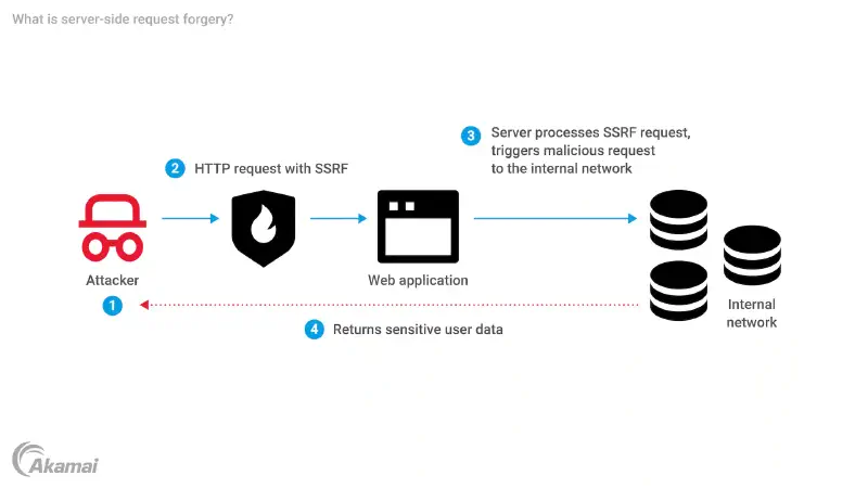 Featured image of post Operation: Redacted - From SSRF to Internal Metadata Access